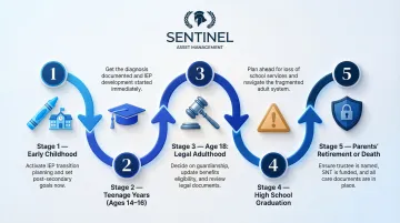 Special needs life care planning milestone timeline from early childhood to parents death