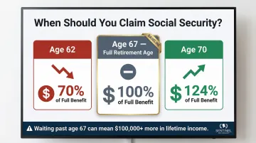 Social Security claiming age comparison showing benefit percentages at 62 67 and 70