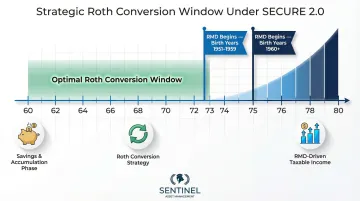 Roth conversion strategy window and RMD timeline under SECURE 2.0 Act