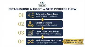 Four-step process to establish an irrevocable trust for estate planning