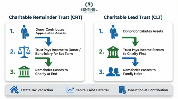 Charitable remainder trust versus charitable lead trust structure and beneficiary flow comparison