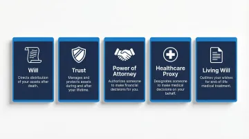 Five core estate planning documents overview infographic with icons