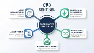 Five-component coordinated financial ecosystem for estate planning alignment