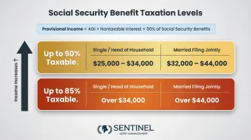 Social Security provisional income taxation thresholds for single and married filers chart