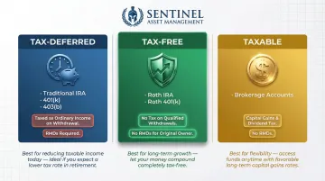Three retirement tax bucket types accounts tax treatment and RMD requirements comparison