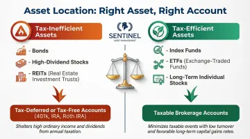 Asset location strategy matching tax-inefficient and tax-efficient investments to optimal account types