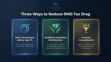 Three strategies to reduce required minimum distributions Roth conversions QCDs consolidation