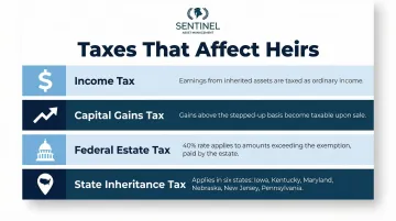 Four types of taxes affecting inheritance recipients breakdown infographic
