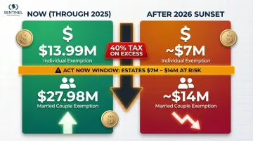 2025 estate tax exemption versus 2026 sunset threshold comparison infographic