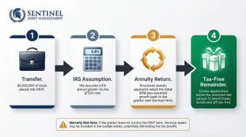 GRAT four-step process showing asset transfer and tax-free appreciation flow