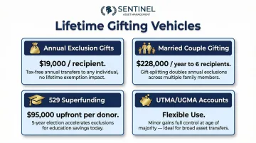 Four specialized gifting vehicles comparison chart for tax-efficient wealth transfer