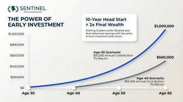 Compounding wealth growth comparison starting at age 30 versus age 40 over 35 years