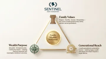 Three-component family mission statement framework for generational legacy planning
