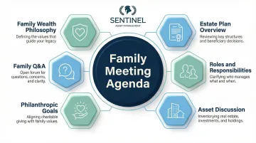 Six-topic family wealth meeting agenda framework for multigenerational planning