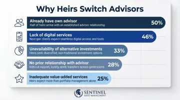 Five reasons heirs switch financial advisors after inheritance with percentages