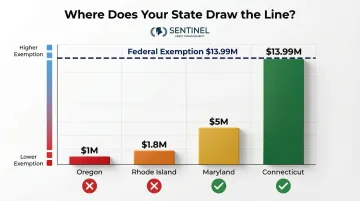 State estate tax exemption thresholds comparison chart for 2025 by state