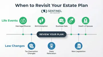 Estate plan review triggers timeline showing life events and tax law changes