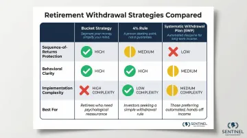Bucket strategy versus 4 percent rule versus systematic withdrawal plan comparison chart