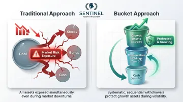Traditional portfolio withdrawal versus bucket strategy drawdown comparison infographic