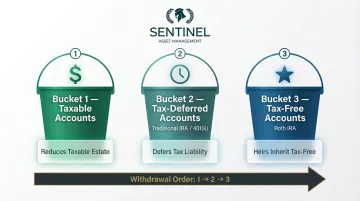 Three-bucket retirement withdrawal strategy taxable tax-deferred tax-free accounts sequencing