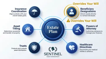 Complete estate planning ecosystem six components beneficiary to insurance coordination