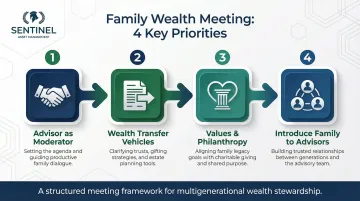Four-priority family wealth meeting structure process flow diagram