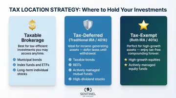 Three account types asset location framework taxable tax-deferred tax-exempt comparison