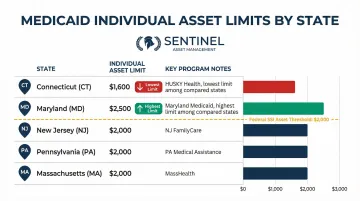 State-by-state Medicaid asset limits comparison chart for five states