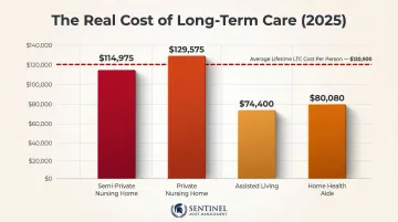 2025 long-term care annual cost comparison across four care types bar chart