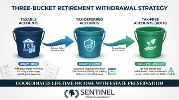 Three-bucket retirement withdrawal strategy sequencing taxable tax-deferred and tax-free accounts