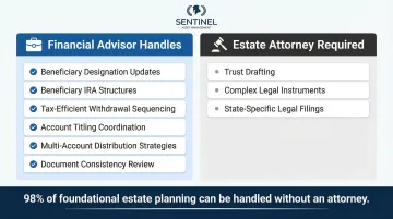 Financial advisor versus estate attorney responsibility comparison for retirement estate coordination