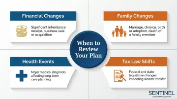 Legacy plan review triggers including life events tax changes and financial milestones