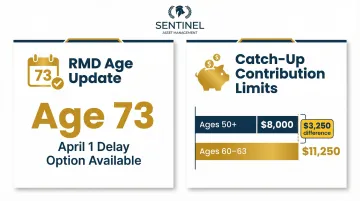 2026 SECURE Act 2.0 RMD age and catch-up contribution limits summary