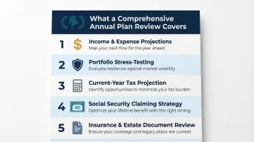 Five-part annual retirement plan review checklist covering income tax portfolio and estate areas