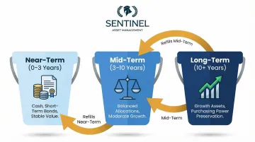 Three-bucket retirement income strategy segmented by short mid and long-term time horizons