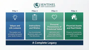 Four pillars of a complete legacy planning framework infographic