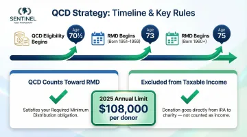 Qualified charitable distribution eligibility age thresholds and annual limit timeline infographic