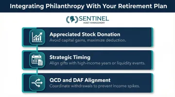 Three-point charitable giving and retirement income integration coordination checklist infographic