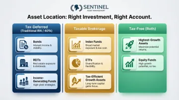 Asset location strategy tax optimization across three account types comparison chart