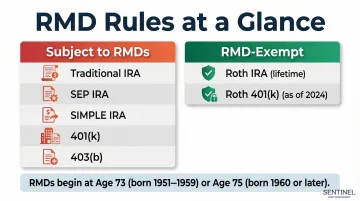 RMD account types hierarchy showing exempt and non-exempt retirement accounts