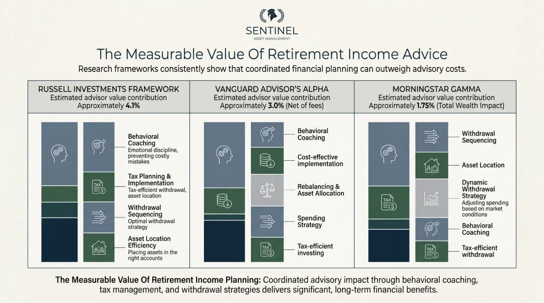 Financial advisor value comparison Russell Investments Vanguard Morningstar frameworks total returns