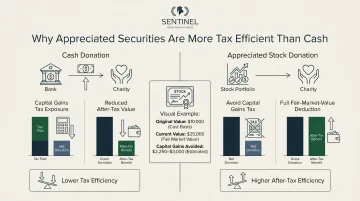 Cash versus appreciated stock donation tax savings side-by-side comparison