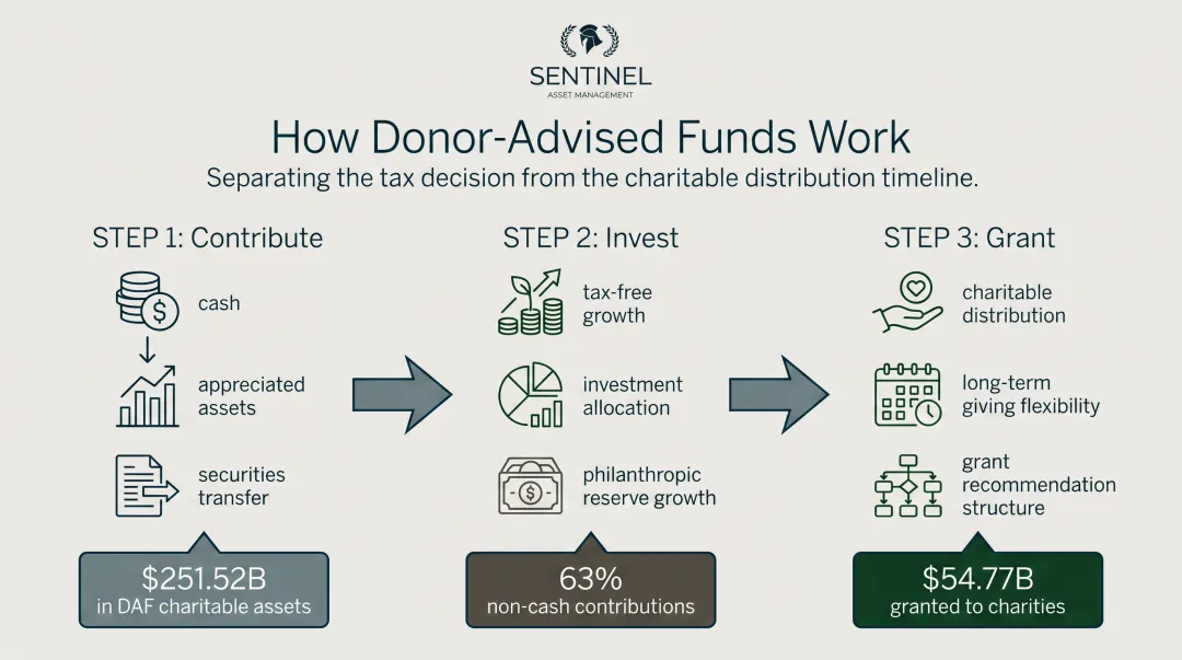 Donor-advised fund three-step contribution investment and grant distribution process