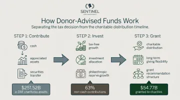 Donor-advised fund three-step contribution investment and grant distribution process