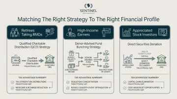 Three charitable giving strategy profiles matched to investor age income and portfolio type