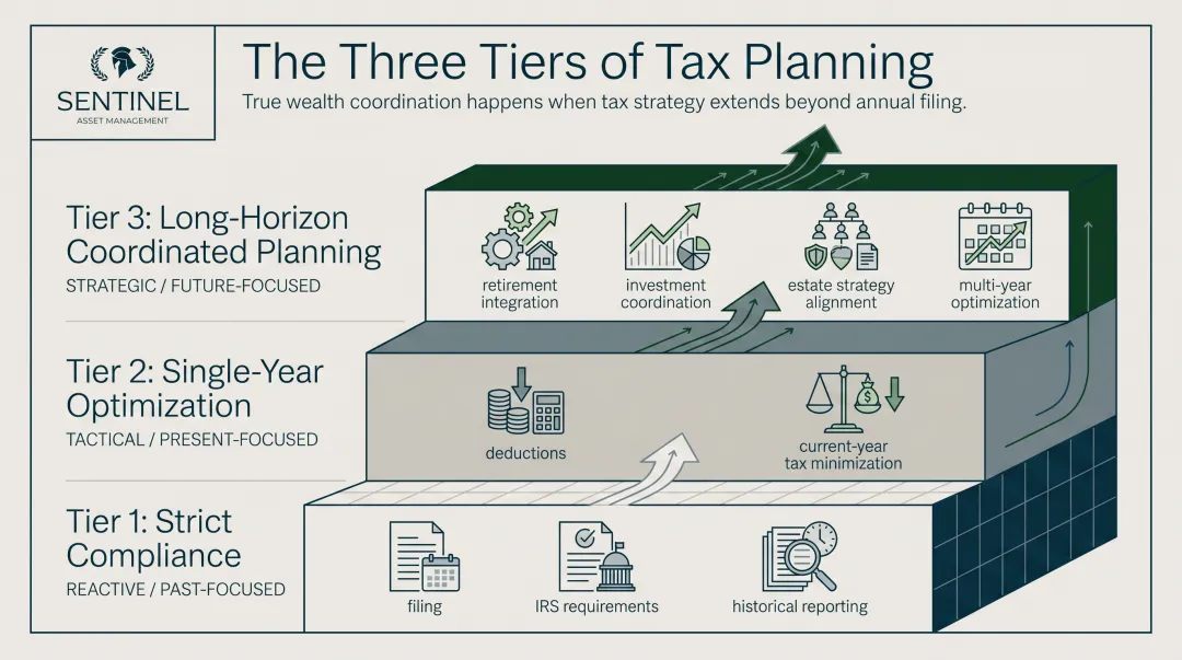 Three-tier tax planning hierarchy from compliance to long-horizon coordinated planning