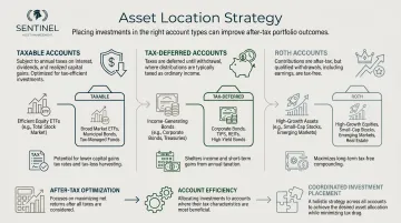 Asset location strategy matching investment types to taxable tax-deferred and Roth accounts