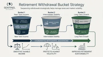 Three-bucket retirement withdrawal sequencing strategy for tax-efficient income distribution