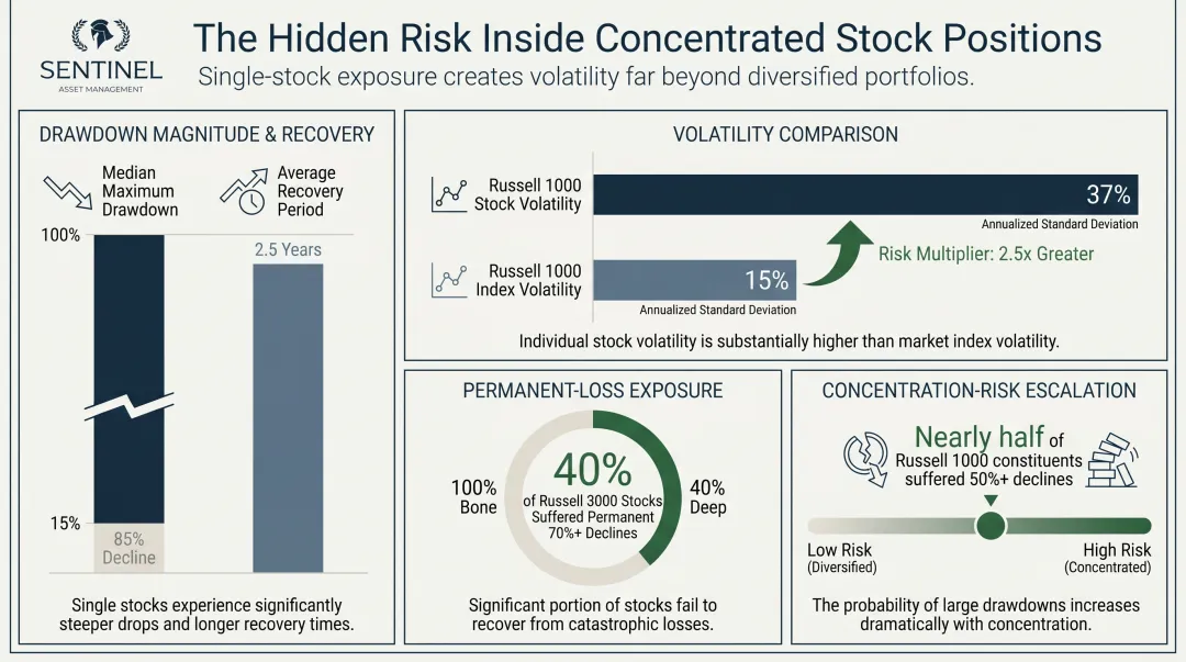 concentrated stock risk statistics showing drawdown and underperformance data comparison