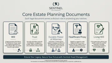 Five core estate planning documents overview infographic with icons